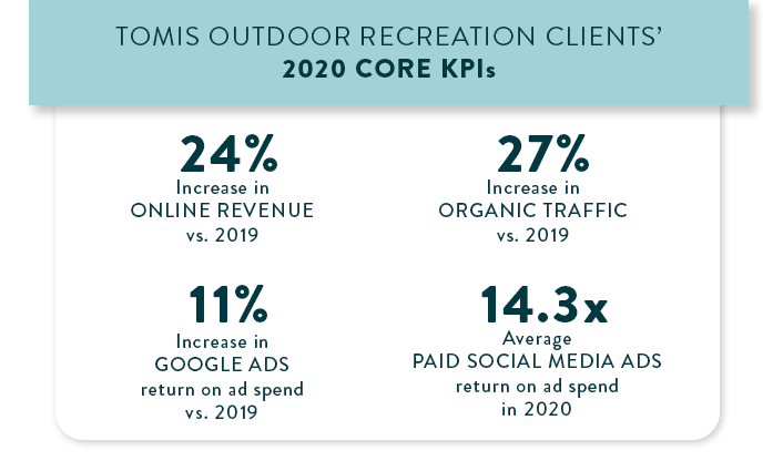 TOMIS outdoor recreation clients' key performance indicators for 2020