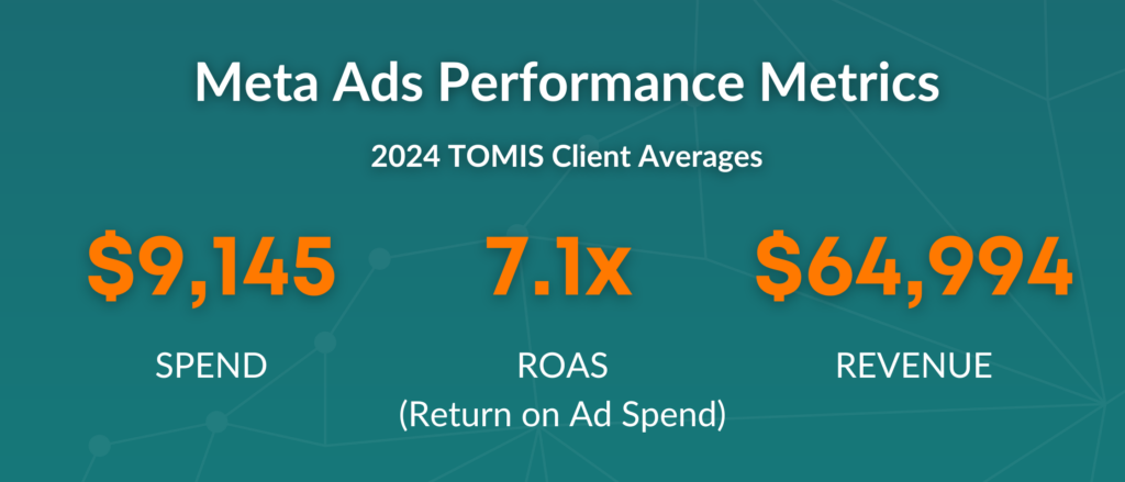 2024 Meta Ads Performance