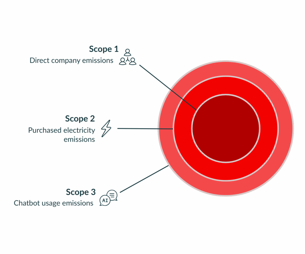 scopes 1–3 of TOMIS' carbon offset initiative